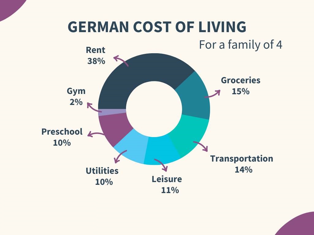 هزینه های زندگی در آلمان